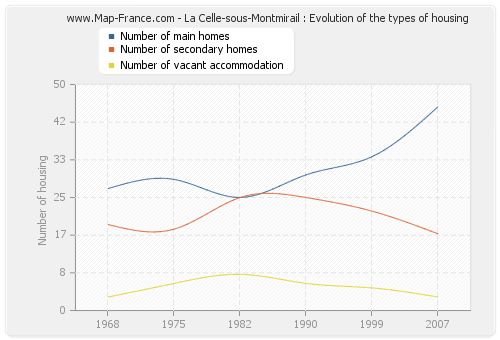 La Celle-sous-Montmirail : Evolution of the types of housing